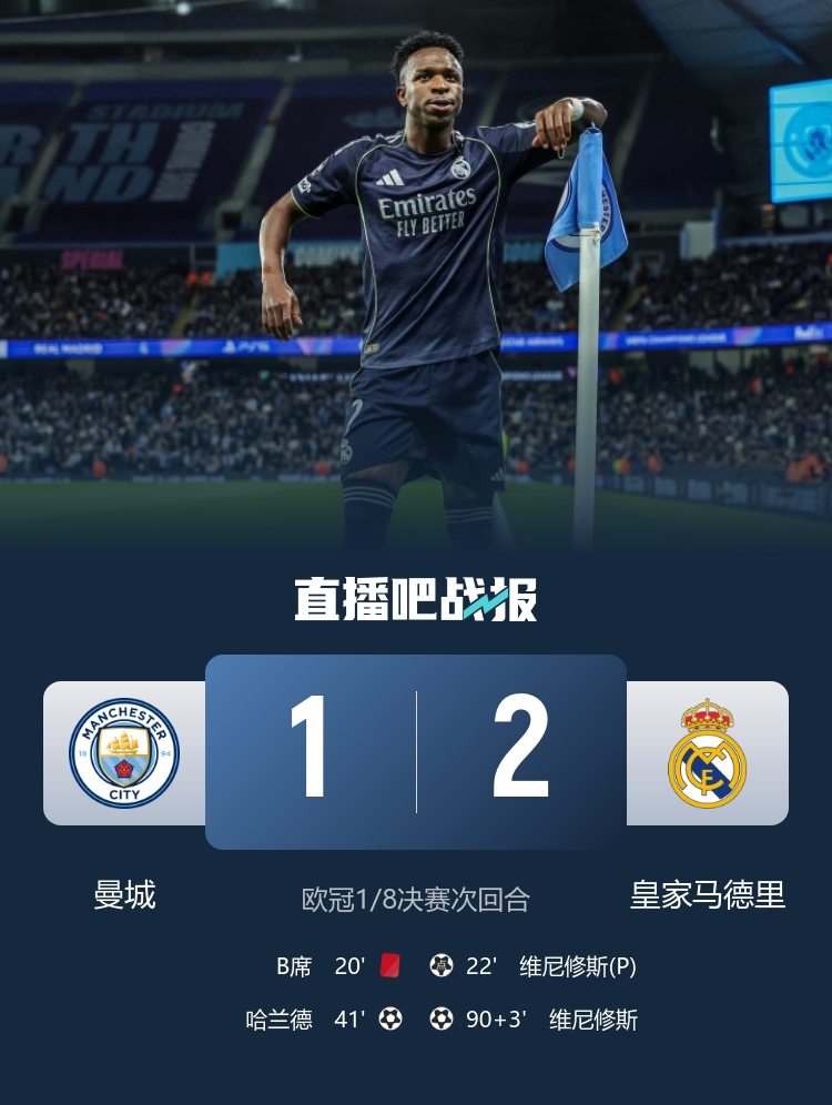 進八強！皇馬2-1總分5-1十人曼城 B席直紅+手球送點維尼修斯雙響