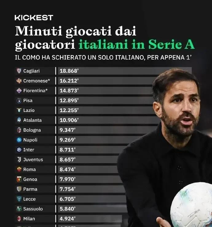 意甲聯賽守門員_意甲非意大利球隊_科莫_法布雷加斯改造意甲_意甲全球化趨勢_科莫逆轉羅馬_意甲前四無本土球員_意甲成績與傳統沖突_意甲足球文化全球化_意甲