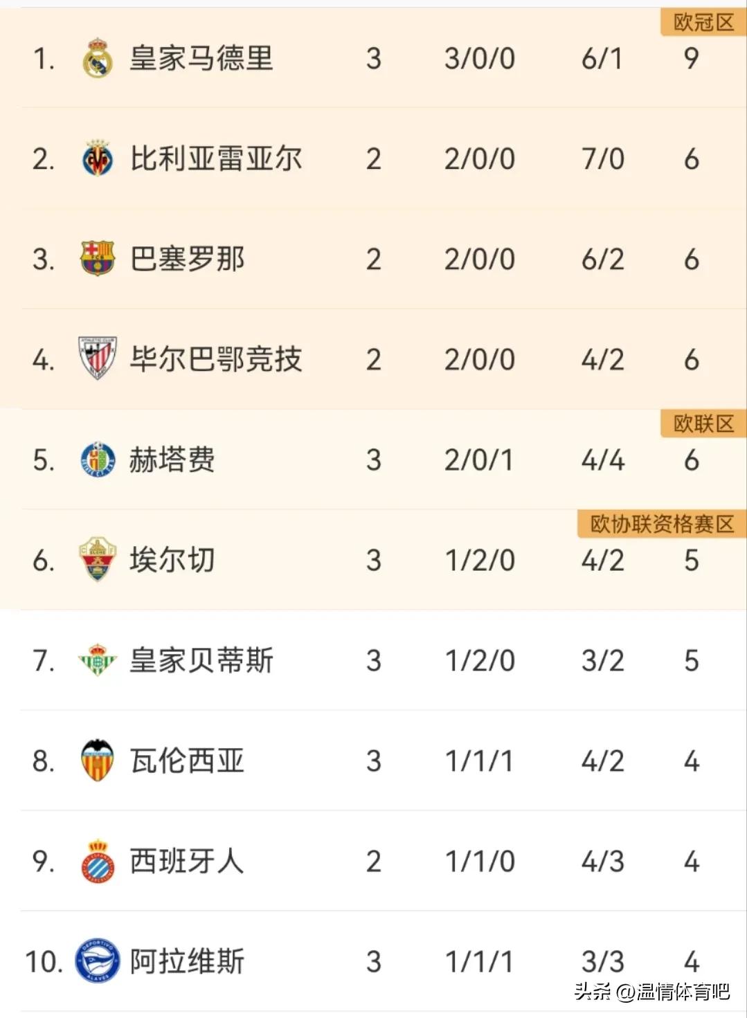 西甲聯賽全場視頻_西甲聯賽第三輪馬競戰績_馬競賽季開局3輪不勝