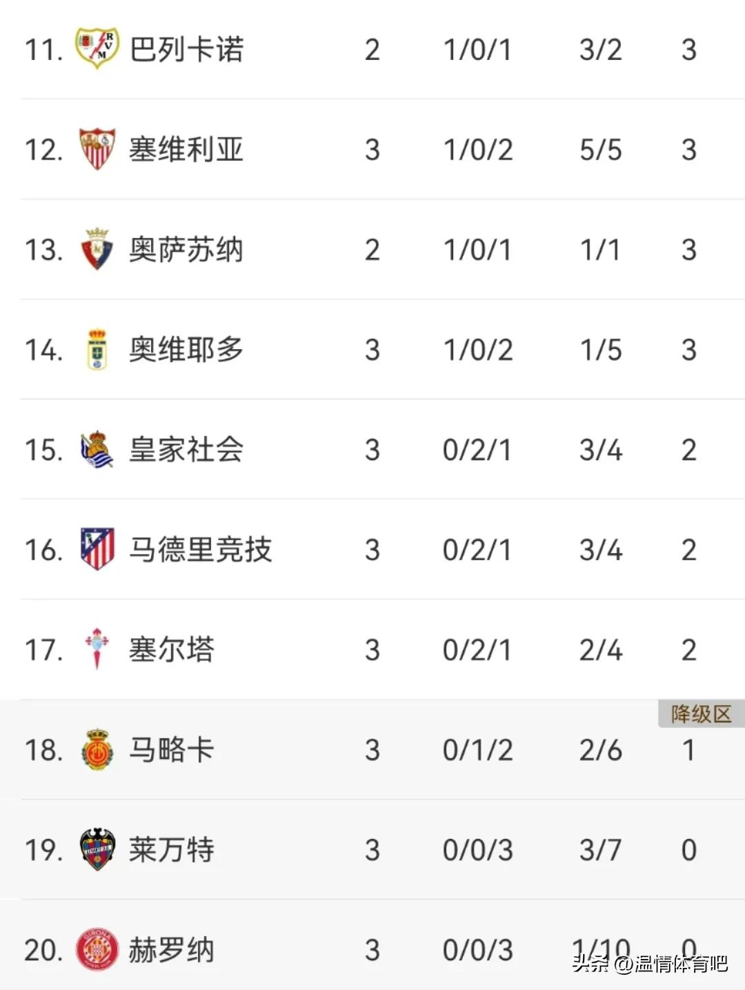 西甲聯賽全場視頻_西甲聯賽第三輪馬競戰績_馬競賽季開局3輪不勝