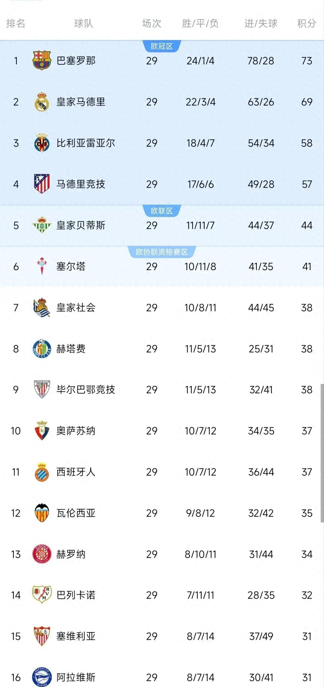 西甲最新積分榜出爐，巴薩位居第一，皇馬第二，姆巴佩登頂射手榜