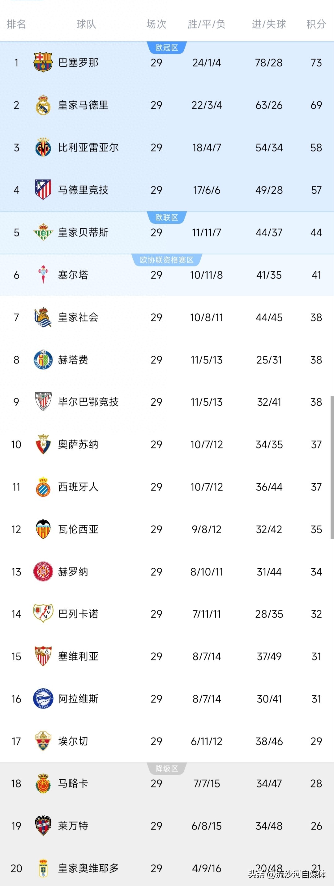 西甲最新積分榜出爐，巴薩位居第一，皇馬第二，姆巴佩登頂射手榜
