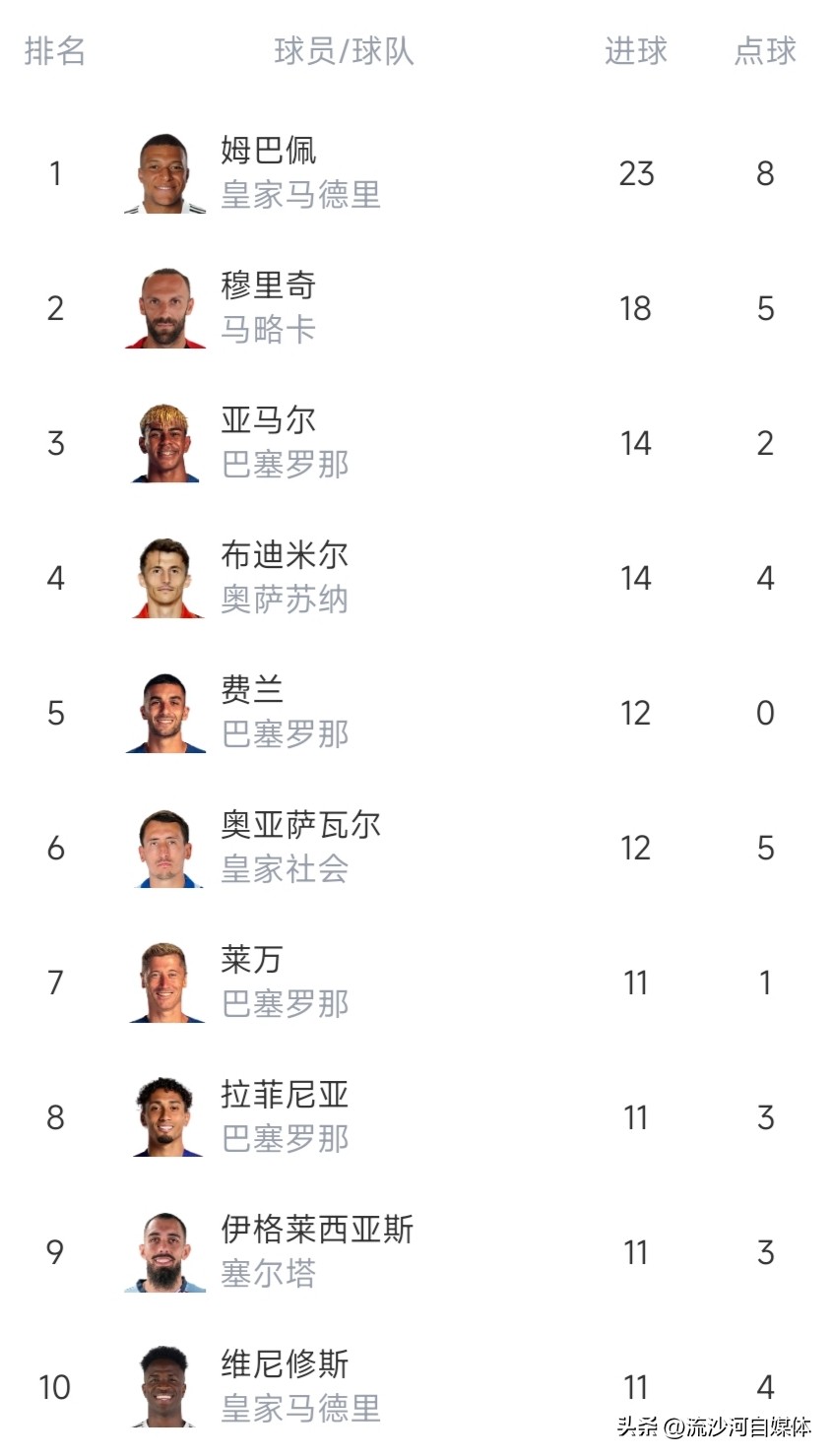 西甲聯(lián)賽第29輪比賽結(jié)果_2025-2026賽季西甲積分榜排名_最新西甲聯(lián)賽2026-2014賽季主場(chǎng)積分榜