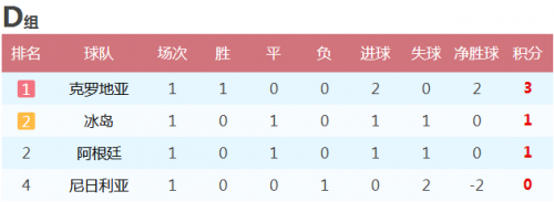 世界杯D組積分榜_世界杯歷史各國積分榜_阿根廷冰島克羅地亞尼日利亞比賽結(jié)果