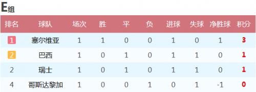 世界杯歷史各國積分榜_世界杯D組積分榜_阿根廷冰島克羅地亞尼日利亞比賽結(jié)果