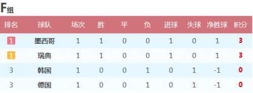 阿根廷冰島克羅地亞尼日利亞比賽結(jié)果_世界杯D組積分榜_世界杯歷史各國積分榜