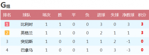 世界杯D組積分榜_阿根廷冰島克羅地亞尼日利亞比賽結(jié)果_世界杯歷史各國積分榜