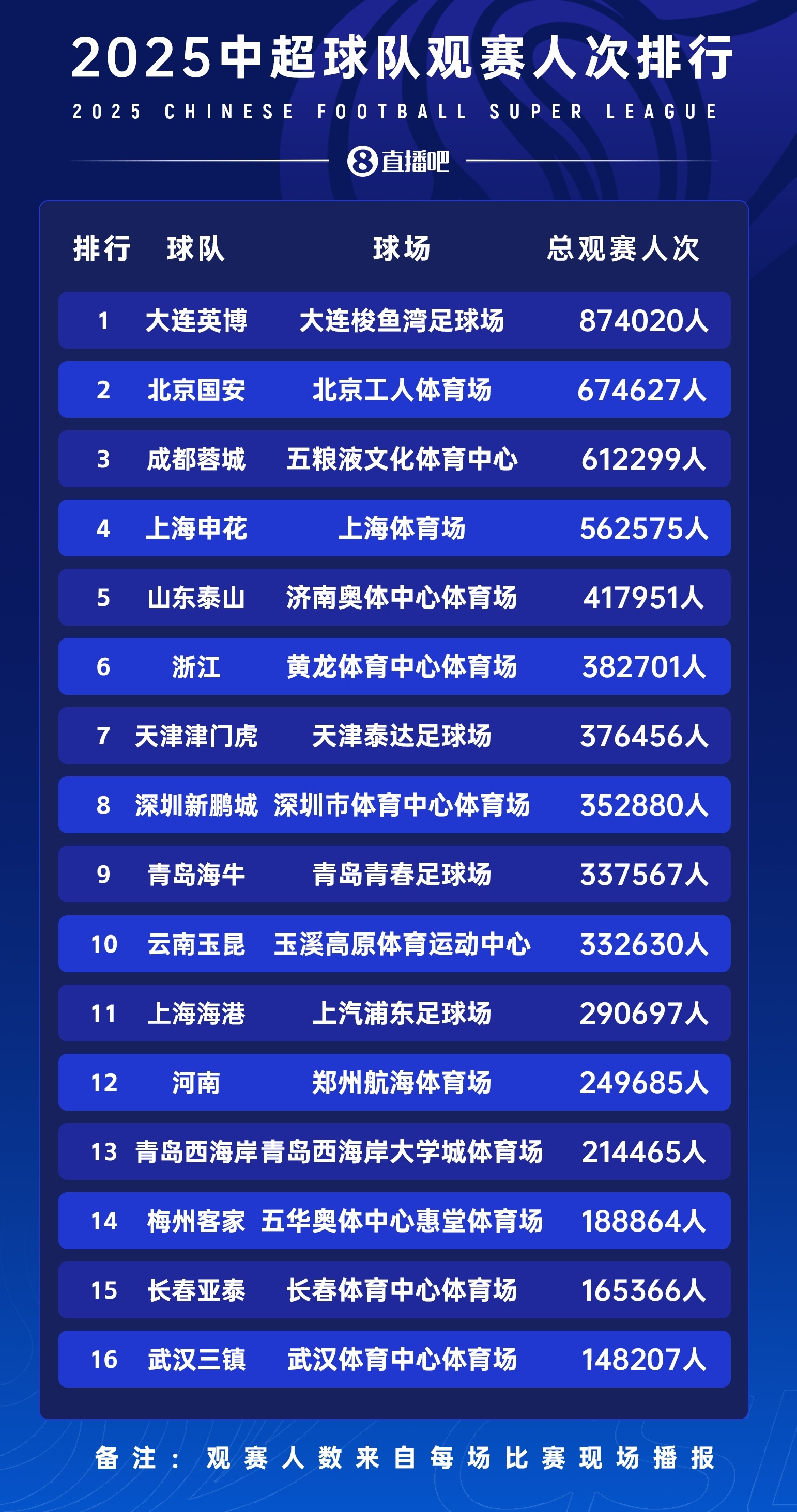 中超聯(lián)賽收入_2026 江蘇省城市足球聯(lián)賽 贊助商數(shù)量對比 中超 蘇超 商業(yè)價值分析