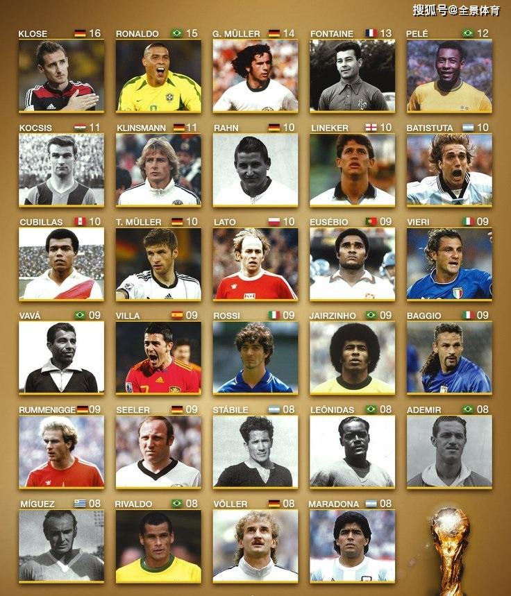世界杯歷史總射手榜_世界杯最佳射手名單_世界杯歷史進球紀錄