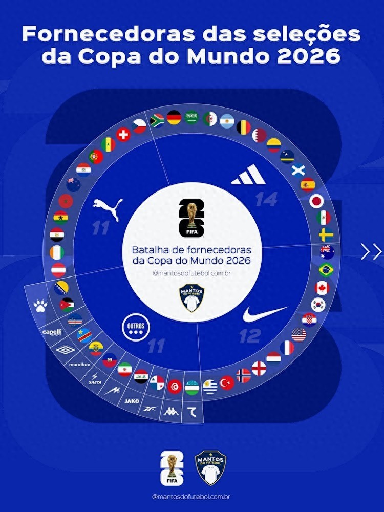 世界杯球衣分布：48隊共13品牌，阿迪、耐克和彪馬瓜分77%份額