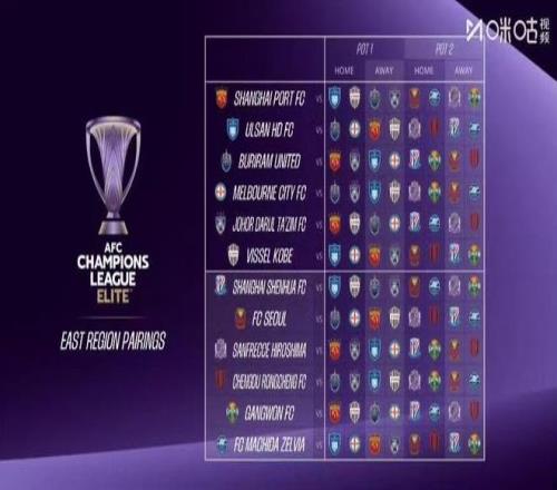 亞冠抽簽揭曉，中超四隊出征：亞冠態度決定聯賽爭冠前景