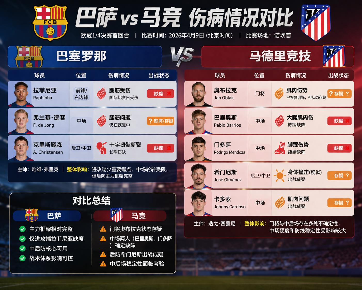 歐冠足球2 聯賽_巴薩主場優勢分析_歐冠巴薩馬競預測