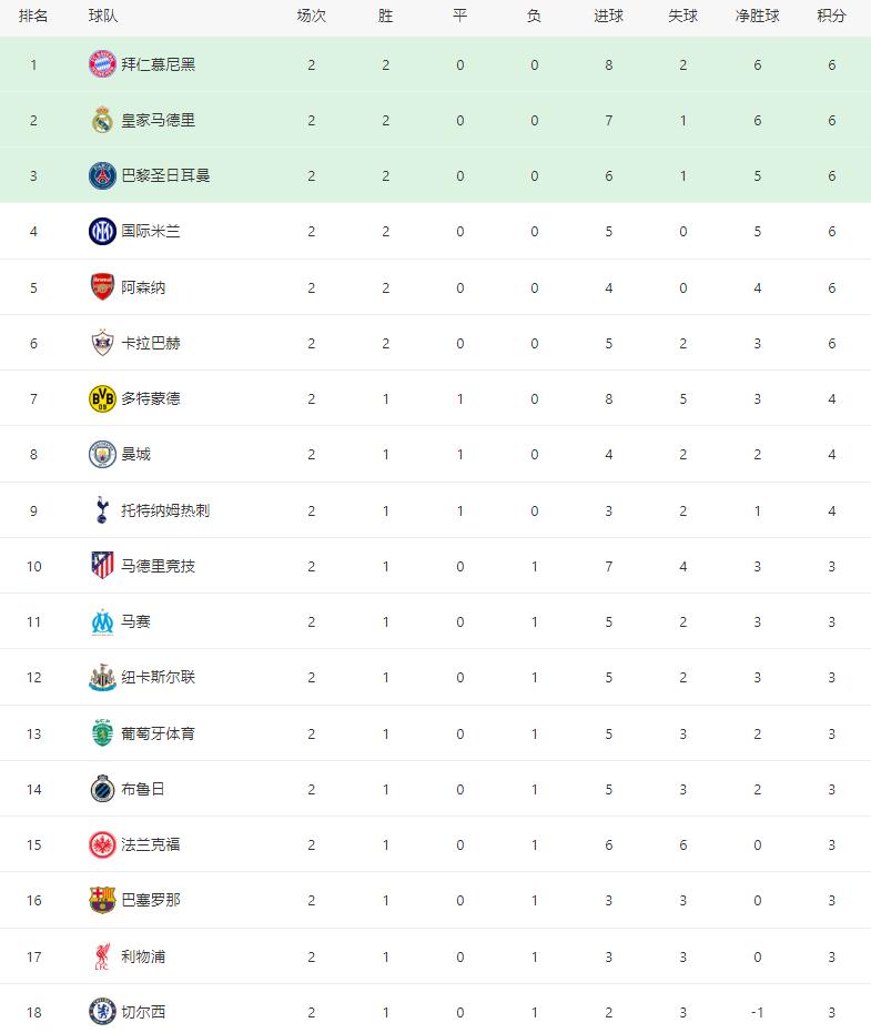 歐冠足球2 聯(lián)賽_歐冠聯(lián)賽第二輪綜述_巴薩巴黎比賽結果