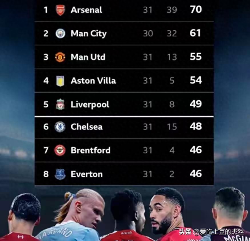 官宣！英超贏麻了！五隊完成直通，盼包攬歐戰三大杯，6隊踢歐冠