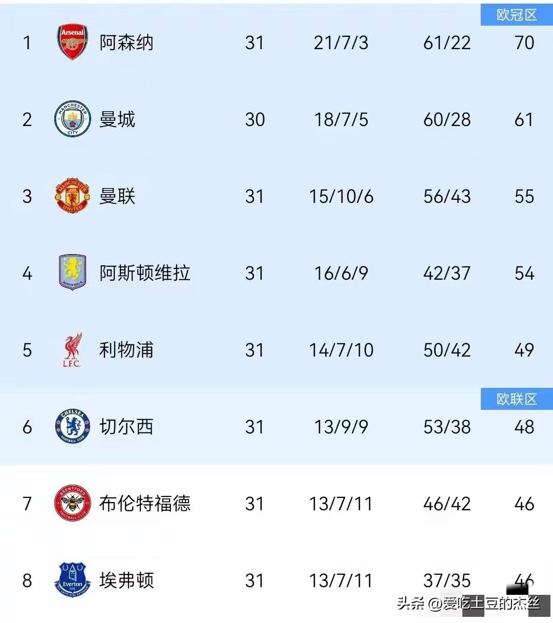 英超聯賽有獎活動_英超歐冠資格爭奪_英超六隊歐冠可能性