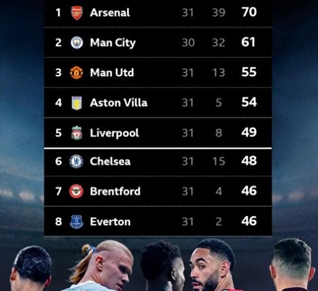 官宣！英超贏麻了！五隊(duì)完成直通，盼包攬歐戰(zhàn)三大杯，6隊(duì)踢歐冠