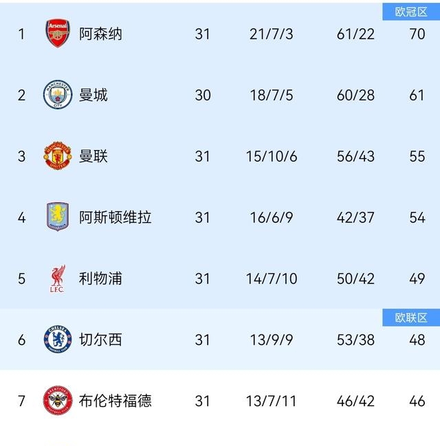 英超聯賽有獎活動_英超歐戰積分_英超前五直通歐冠