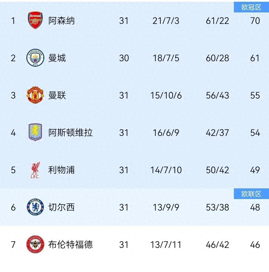 官宣！英超贏麻了！五隊完成直通，盼包攬歐戰(zhàn)三大杯，6隊踢歐冠
