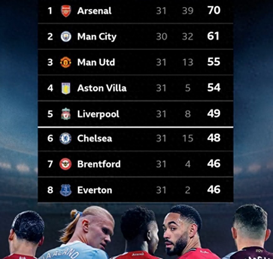 官宣！英超贏麻了！五隊完成直通，盼包攬歐戰三大杯，6隊踢歐冠