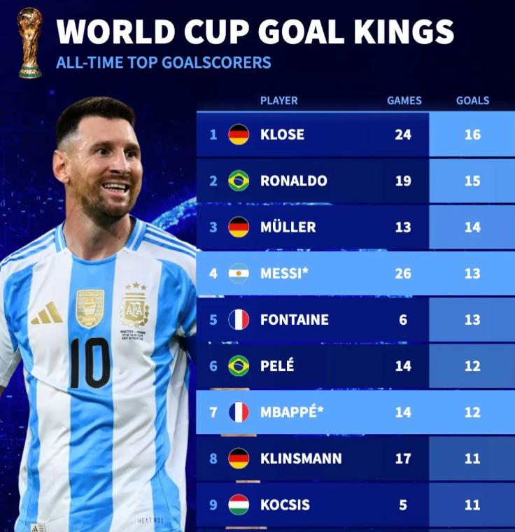 41歲C羅沖擊世界杯最佳射手_C羅世界杯金靴_世界杯歷史最佳射手是誰