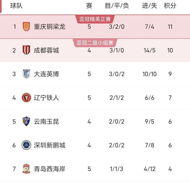 青島西海岸遼寧鐵人比賽結(jié)果_中超聯(lián)賽比分榜_中超第四輪比分榜