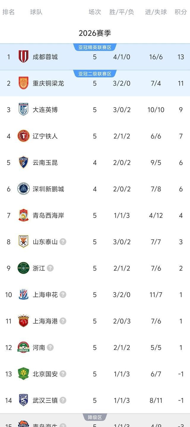 中超聯賽比分榜_青島海牛賽季首勝_津門虎補時烏龍