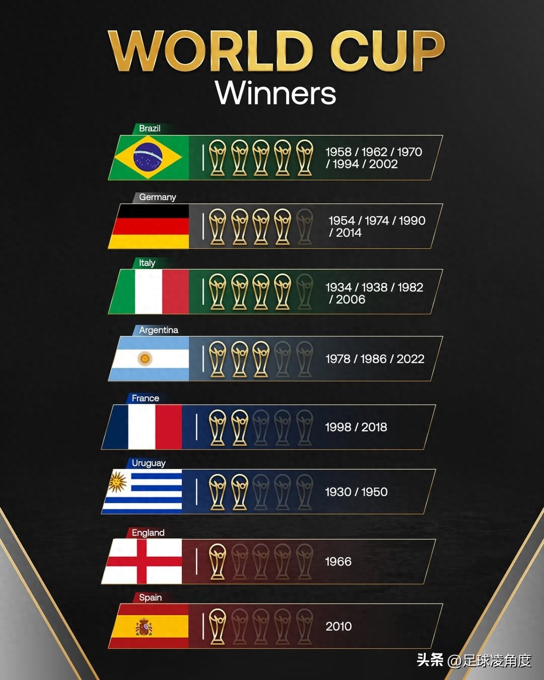 歷屆世界杯奪冠國家的次數及對應年份，今年冠軍又是？