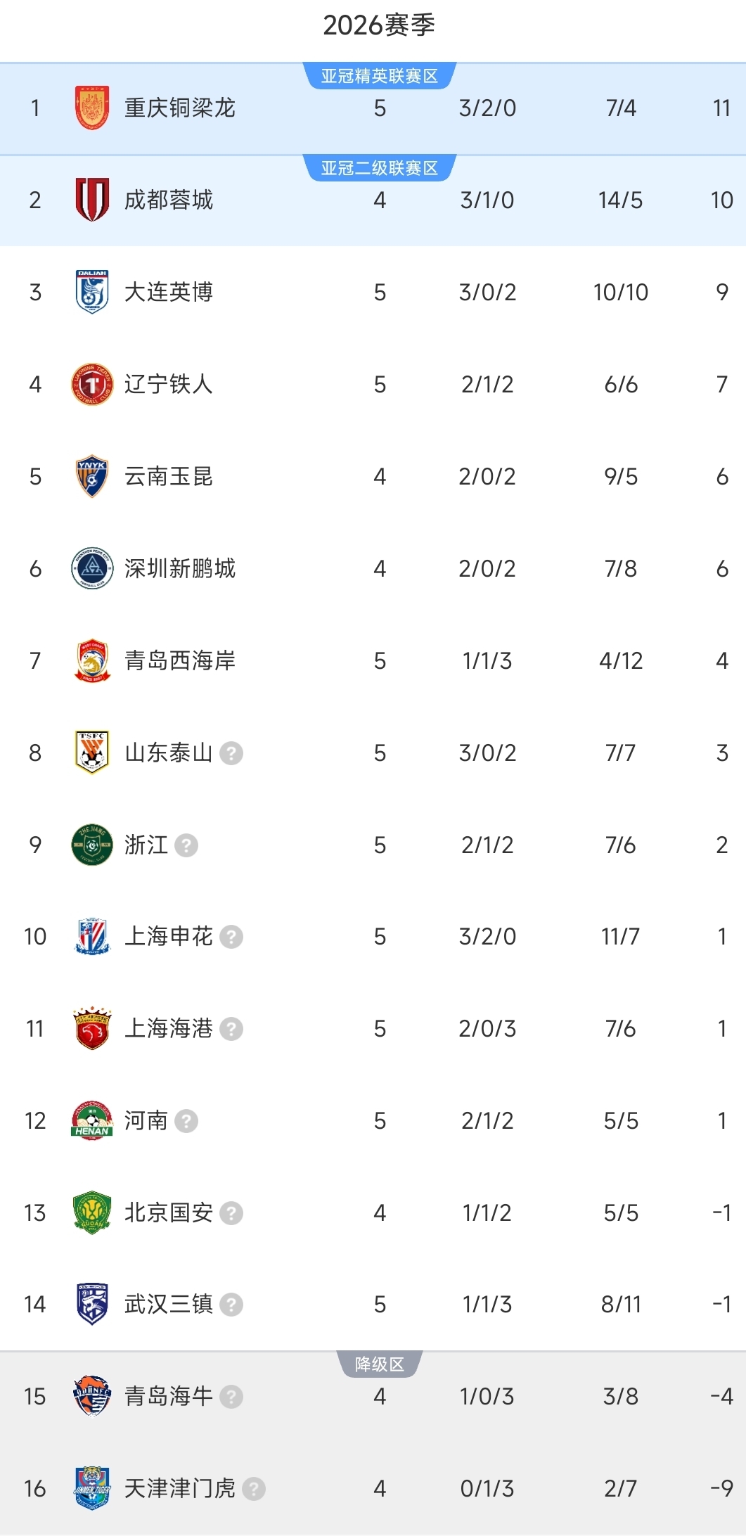 泰山結束兩連敗海港1球憾負申花德比失利_中超第四輪山東泰山1-0河南卡扎進球_中超聯賽比分榜