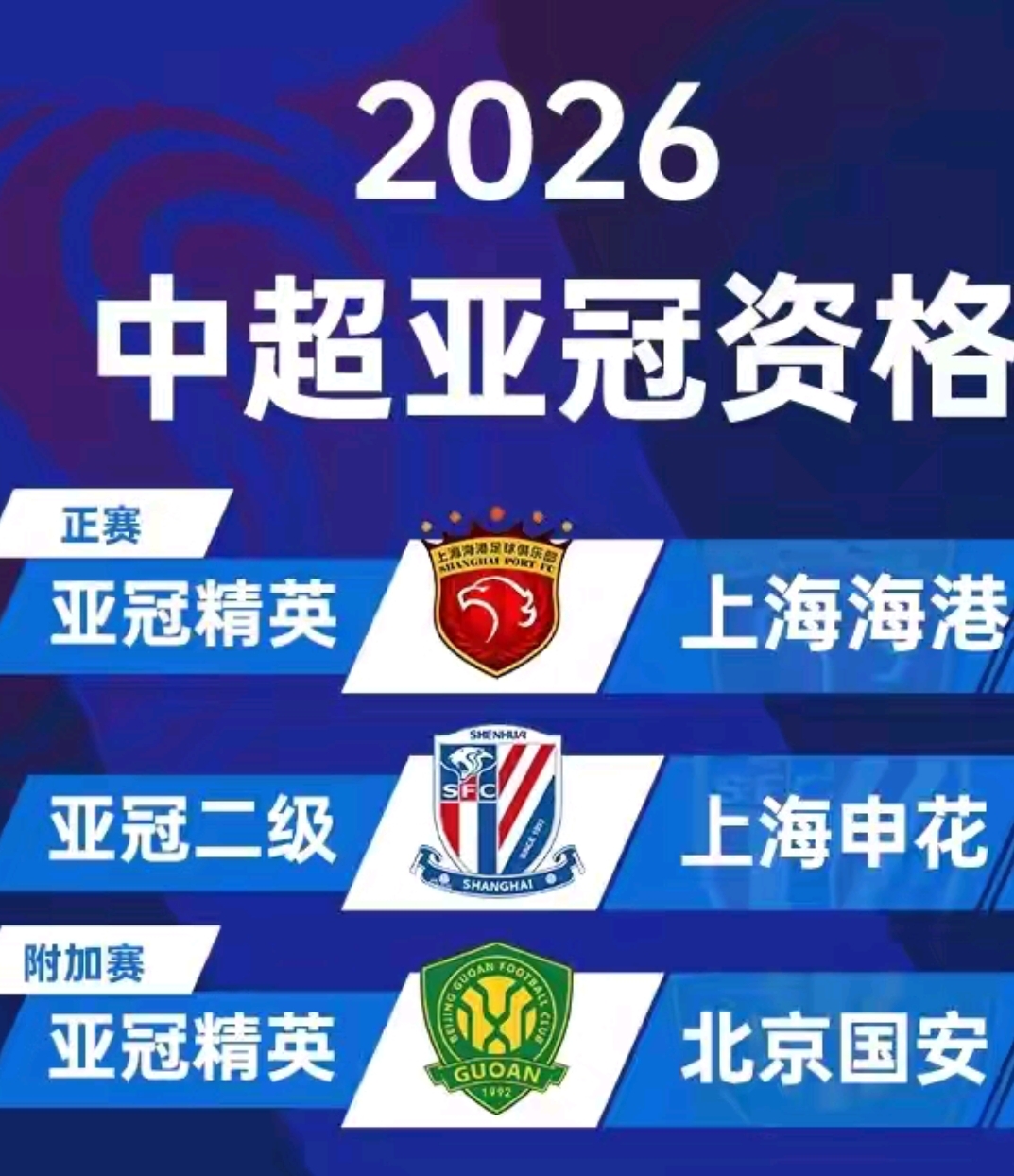 2026中國(guó)亞冠聯(lián)賽_亞冠擴(kuò)軍至32隊(duì) 中超增加0.5名額 中超球隊(duì)亞冠競(jìng)爭(zhēng)力