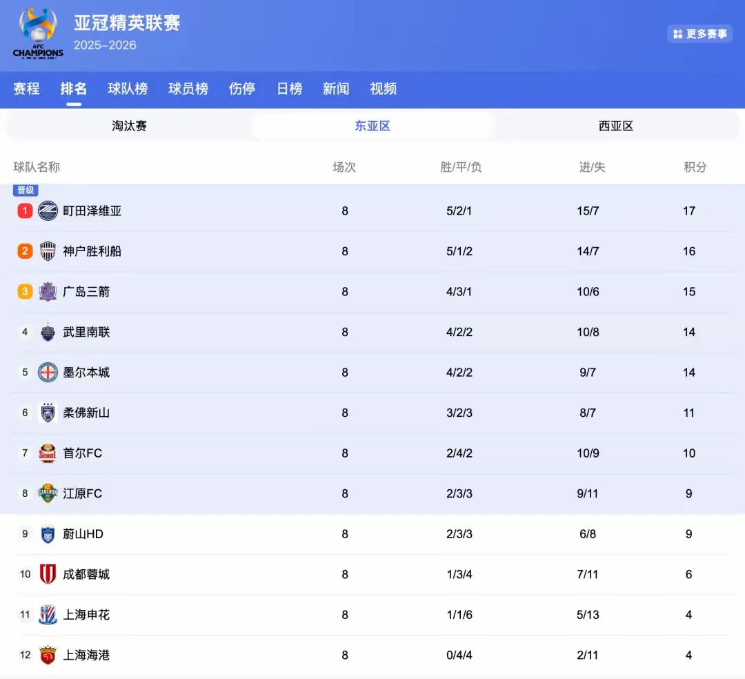 2026中國(guó)亞冠聯(lián)賽_亞冠擴(kuò)軍至32隊(duì) 中超增加0.5名額 中超球隊(duì)亞冠競(jìng)爭(zhēng)力