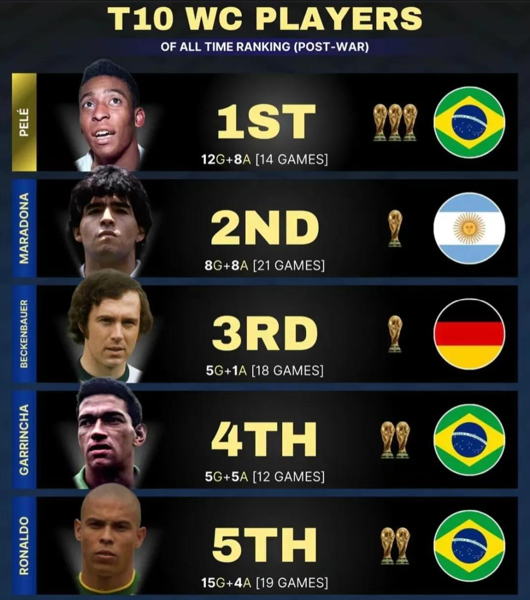 世界杯成就排名前十球員_世界杯歷史最佳球員_世界杯歷史最佳射手是誰