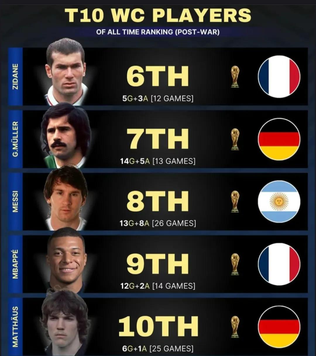 世界杯成就排名前十球員_世界杯歷史最佳射手是誰_世界杯歷史最佳球員