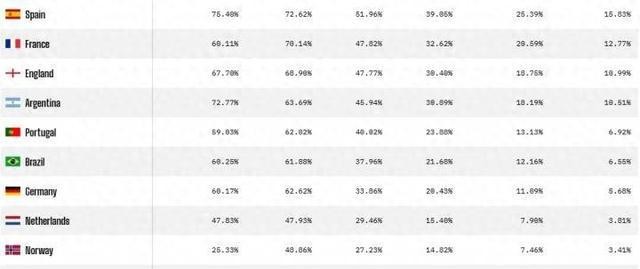 世界杯歷史總成績_法國世界杯預測_西班牙奪冠概率