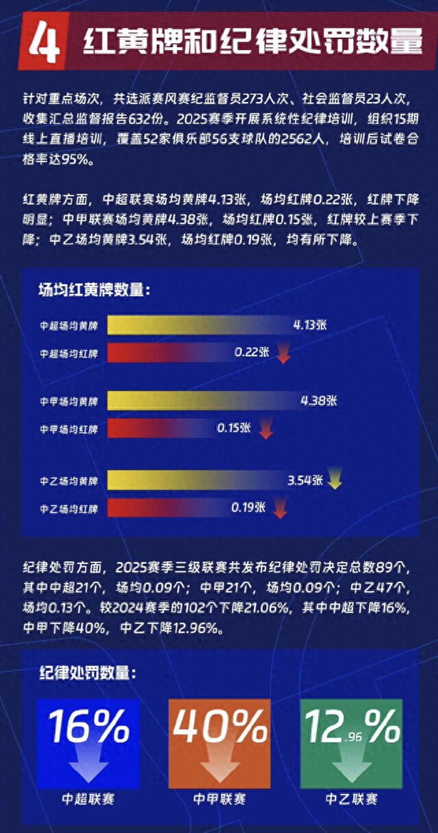 2025中國職業(yè)足球各級聯(lián)賽現(xiàn)場觀眾人數(shù)創(chuàng)歷史新高