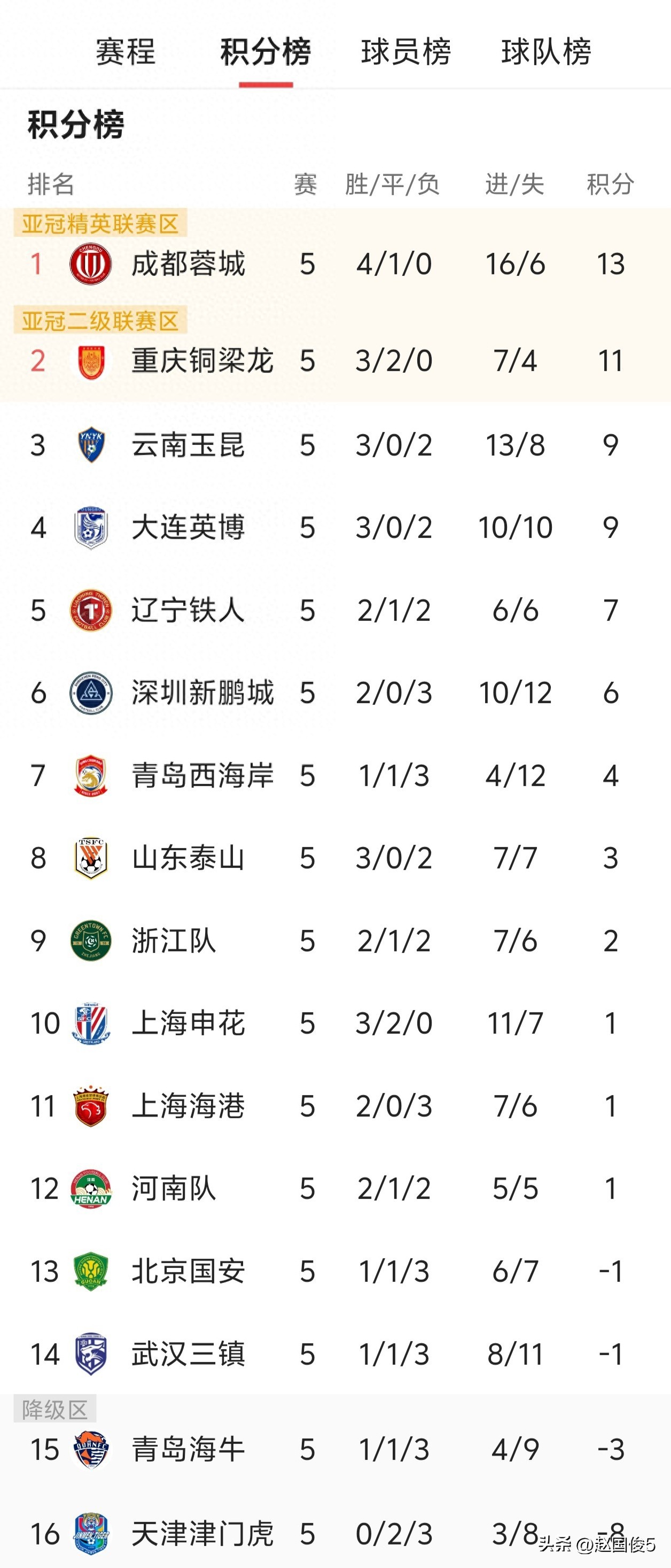 中超聯賽的變革，看前五輪各項數據匯總！