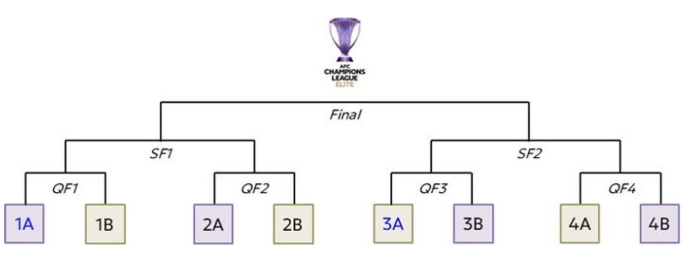 亞冠聯(lián)賽2026 分組_亞足聯(lián)宣布2026年亞冠精英聯(lián)賽對陣形勢_2026年亞冠精英聯(lián)賽淘汰賽對陣抽簽儀式