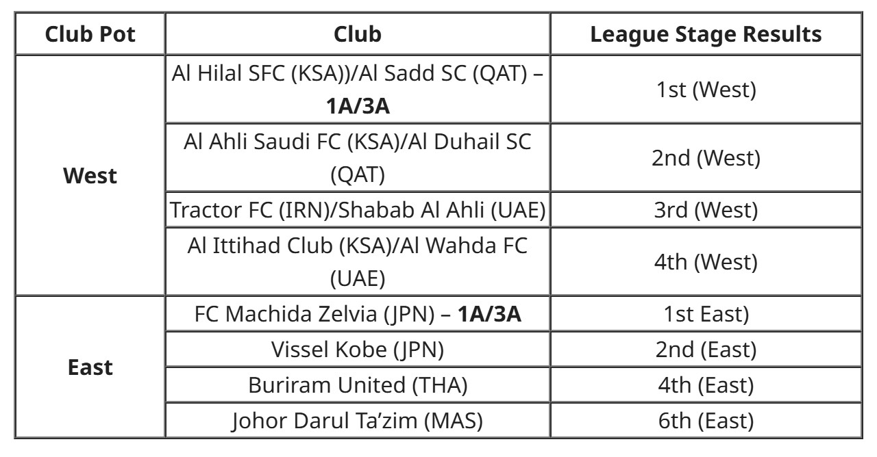 亞冠聯(lián)賽2026 分組_2026年亞冠精英聯(lián)賽淘汰賽對陣抽簽儀式_亞足聯(lián)宣布2026年亞冠精英聯(lián)賽對陣形勢