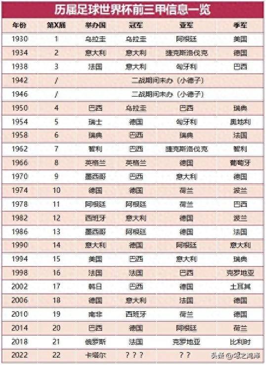 荷蘭是世界杯頭號倒霉蛋，除了荷蘭還有哪些從未奪冠的亞軍呢？