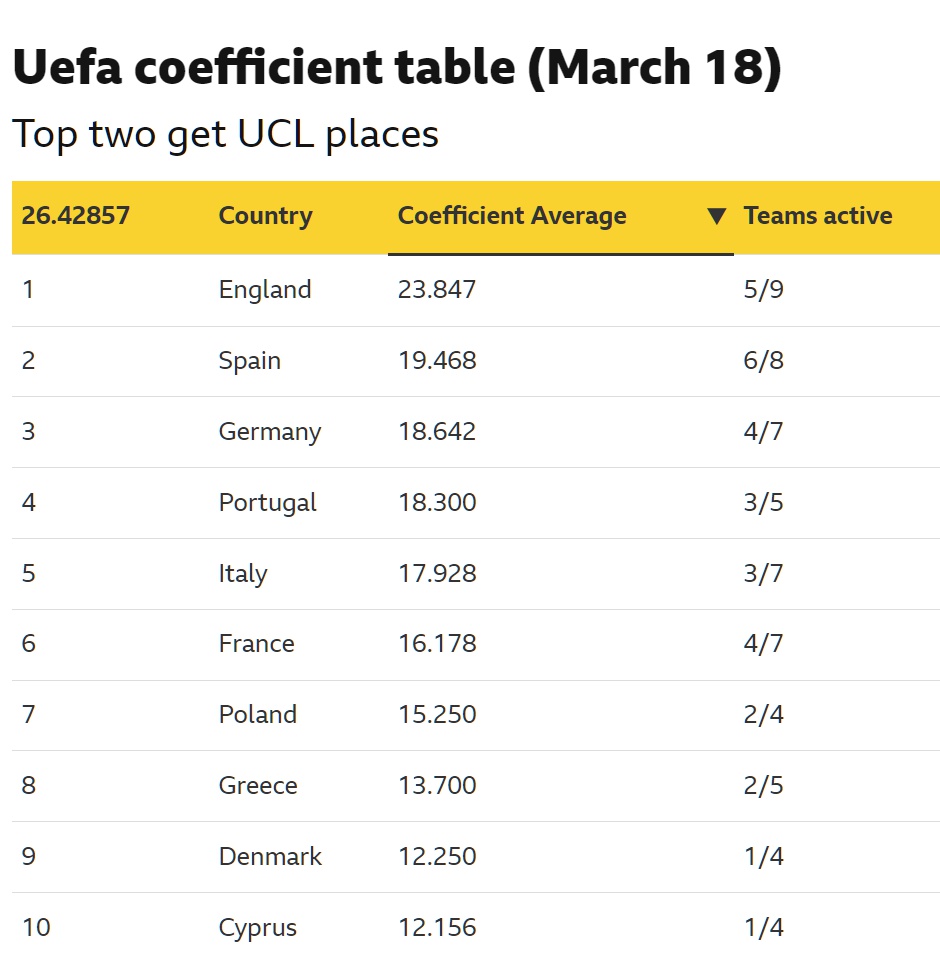 英超歐冠名額爭奪_英超歐戰積分排名_歐冠各聯賽名額