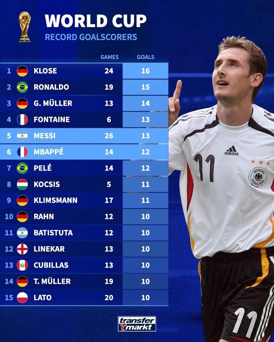 世界杯歷史射手榜排名_世界杯歷史百大進(jìn)球_梅西姆巴佩沖榜前景