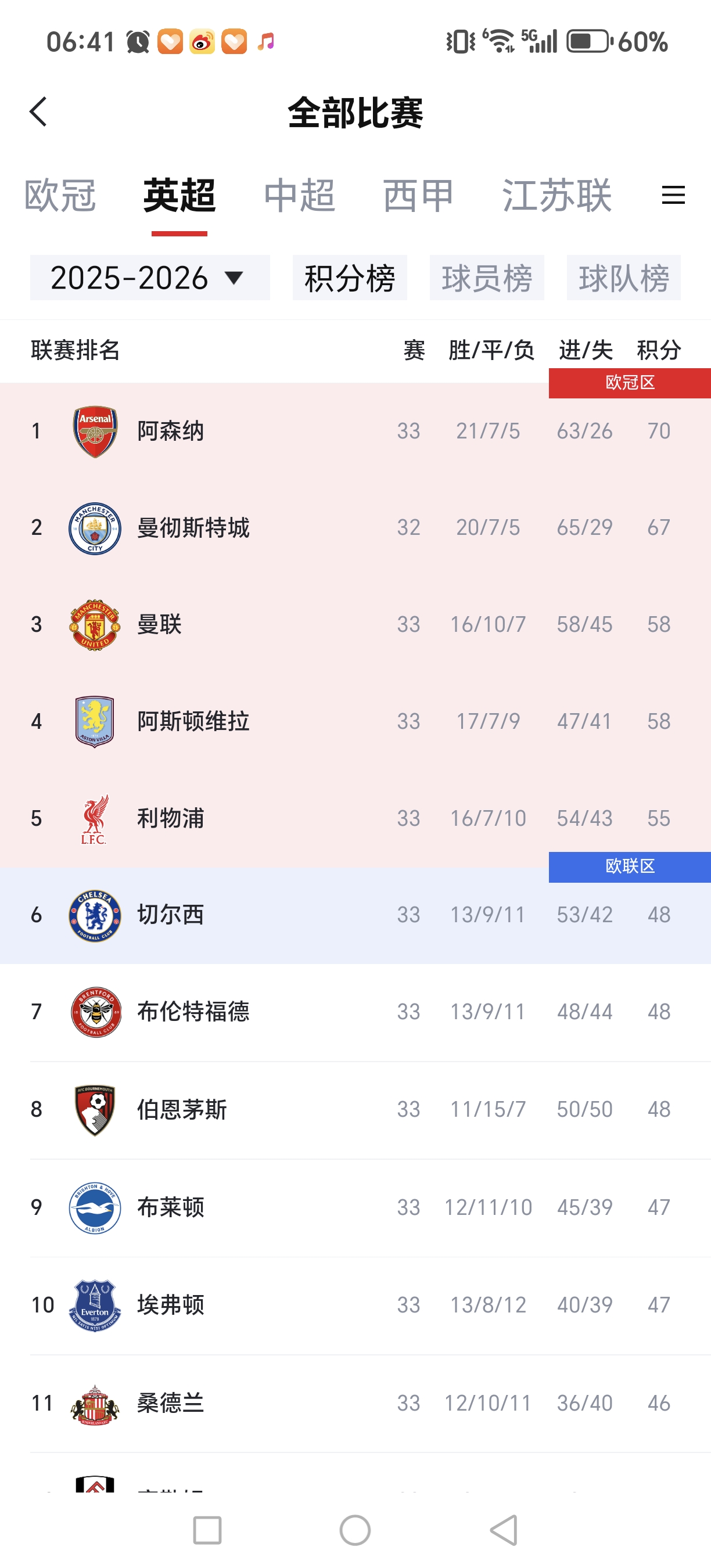 英超歐冠資格爭奪_英超聯(lián)賽_英超聯(lián)賽冠軍懸念