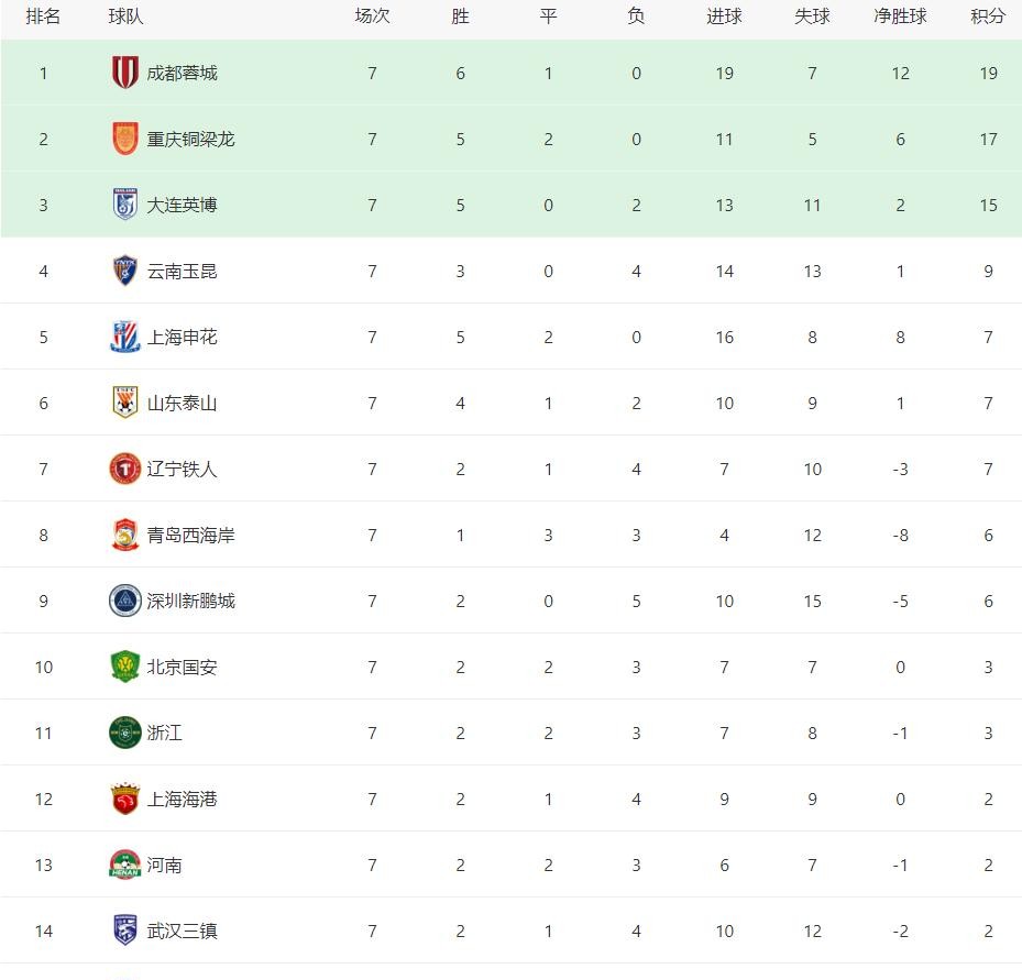 中超聯(lián)賽--上海綠地vs大連阿爾賓 音頻直播_中超比賽分析_球隊(duì)狀態(tài)低迷分析