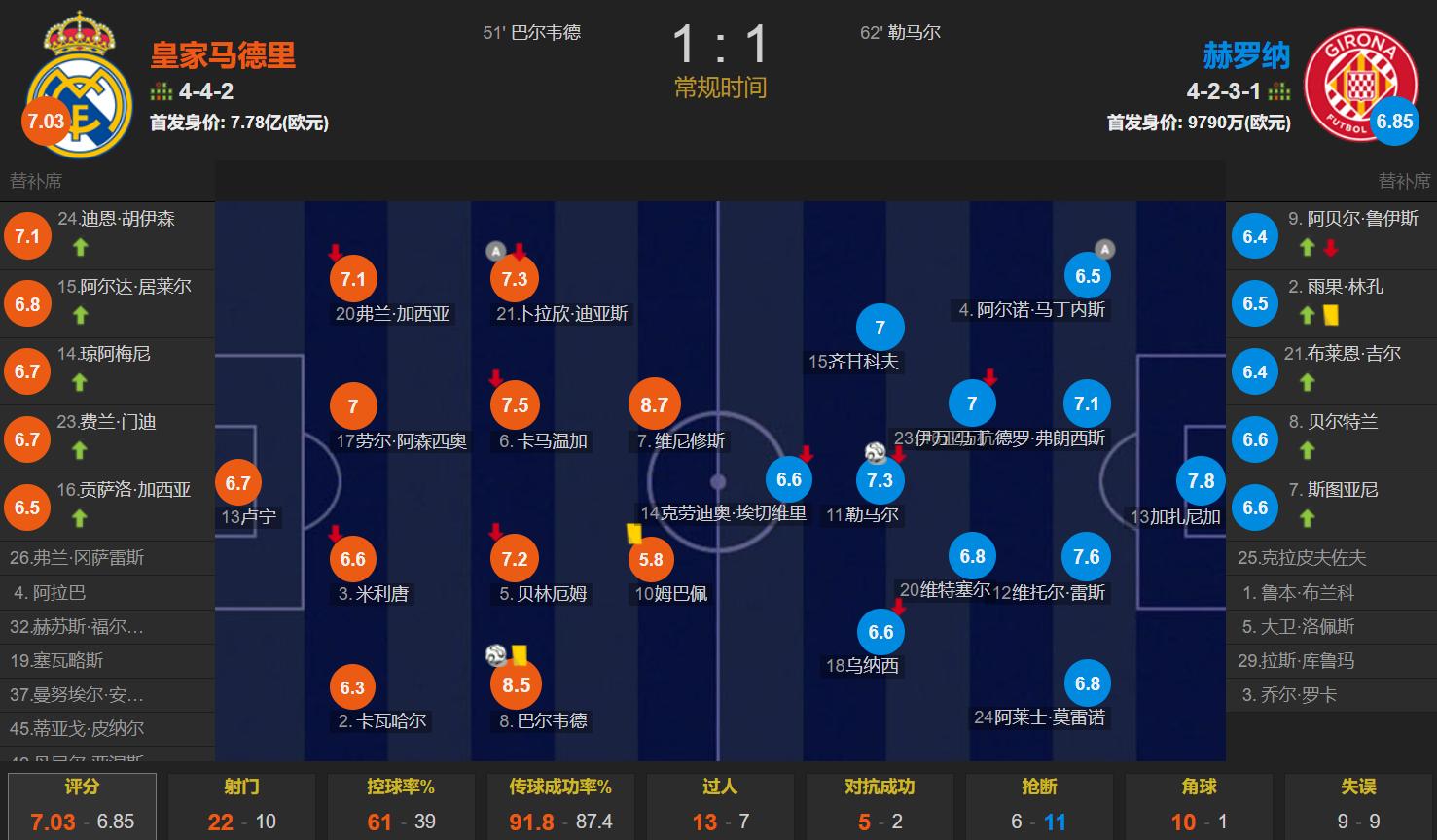 皇馬對陣赫羅納首發(fā)陣容_皇馬vs赫羅納比賽結(jié)果_皇馬新聞西甲聯(lián)賽騰訊育