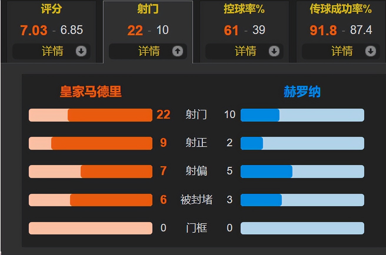 皇馬vs赫羅納比賽結(jié)果_皇馬新聞西甲聯(lián)賽騰訊育_皇馬對陣赫羅納首發(fā)陣容