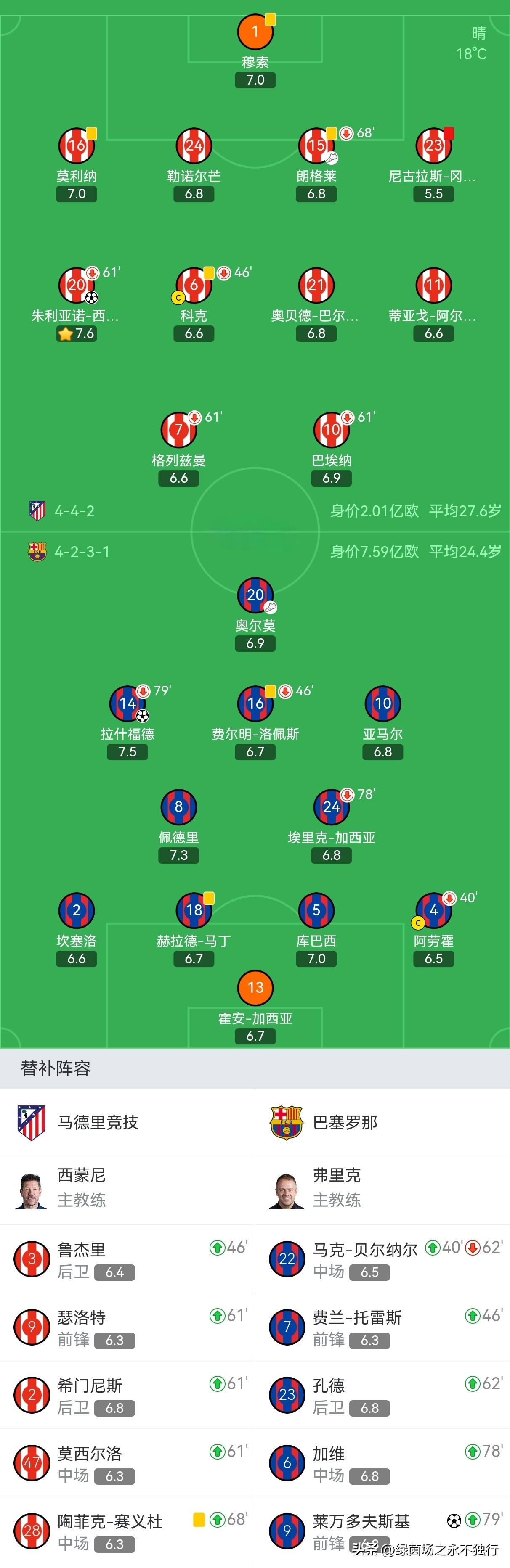 西甲聯賽30輪巴薩馬競比賽_皇馬新聞西甲聯賽騰訊育_拉什福德奧爾莫絕殺皇馬