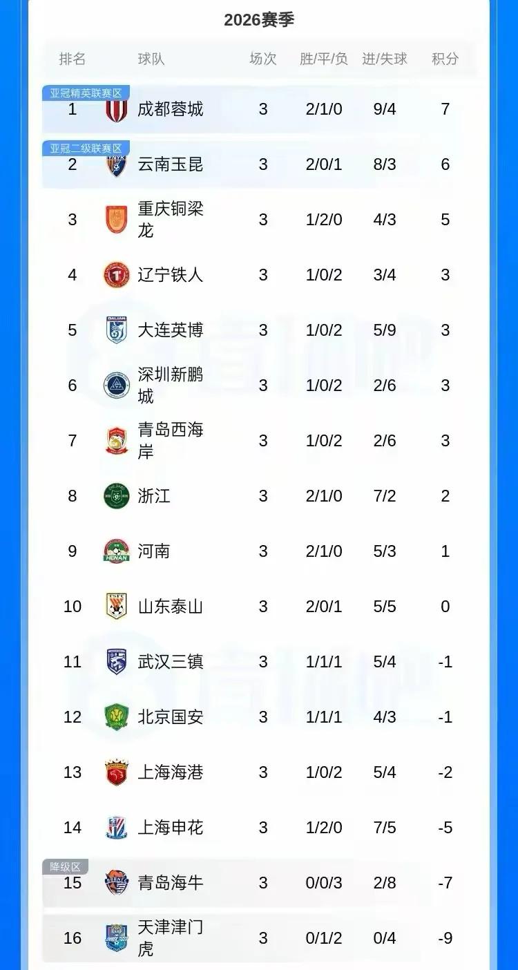 2026賽季中超聯賽 積分榜_球員高光表現盤點_2026賽季中超聯賽第三輪戰況分析