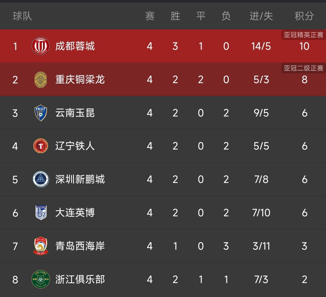 2026賽季中超聯賽 積分榜_2026年怡寶中超聯賽山東泰山上海海港比賽進程_2026年怡寶中超聯賽上海海港云南玉昆比賽結果