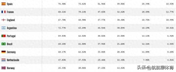 世界杯奪冠概率榜出爐！西班牙第一，兩隊(duì)奪冠概率為0太扎心