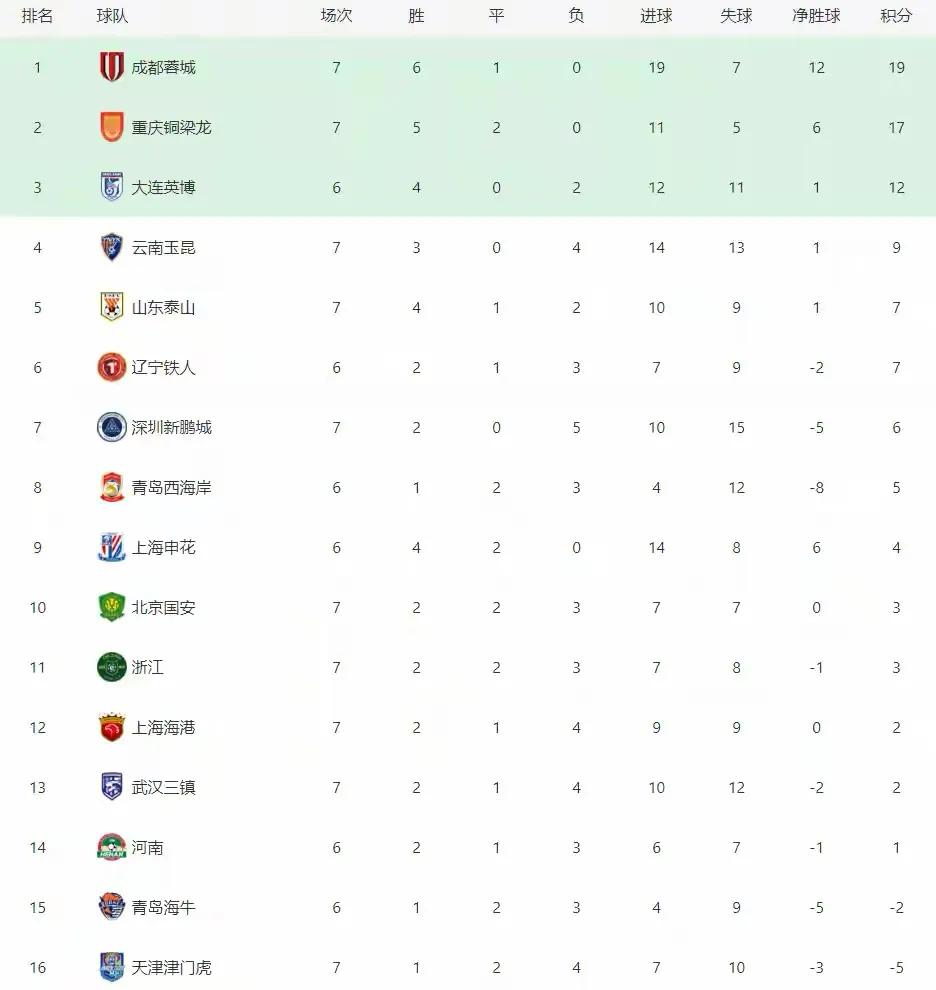 中超積分榜變化_成都蓉城領(lǐng)跑_2026賽季中超聯(lián)賽 積分榜