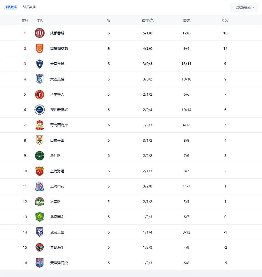 2026中超第6輪積分榜變化_2026賽季中超聯賽 積分榜_升班馬成都蓉城武漢三鎮比賽結果